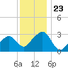 Nantucket tide chart for Thursday, December 23, 2021