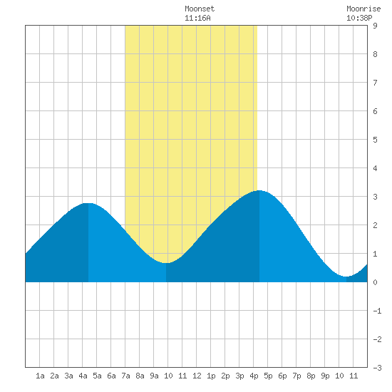 Nantucket tide chart for Saturday, December 25, 2021