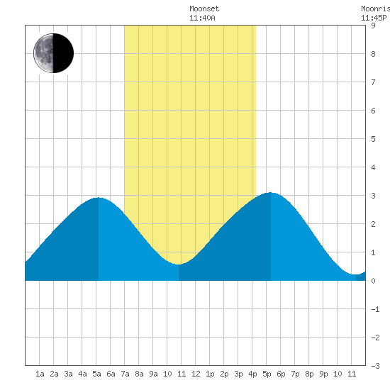 Nantucket tide chart for Sunday, December 26, 2021