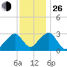 Nantucket tide chart for Sunday, December 26, 2021