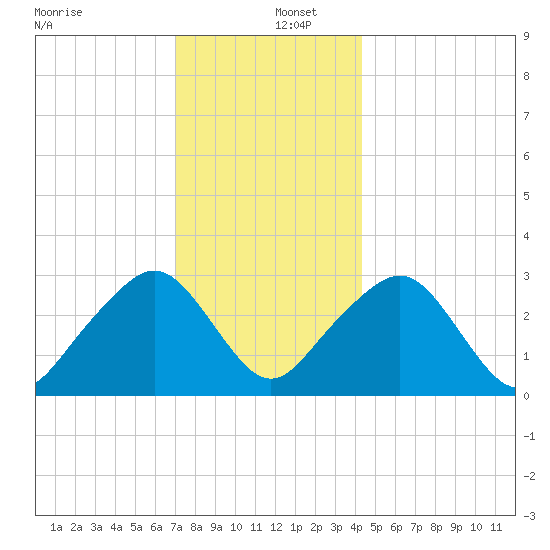 Nantucket tide chart for Monday, December 27, 2021