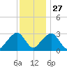 Nantucket tide chart for Monday, December 27, 2021