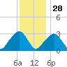 Nantucket tide chart for Tuesday, December 28, 2021