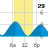 Nantucket tide chart for Wednesday, December 29, 2021