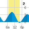 Nantucket tide chart for Thursday, December 2, 2021