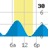 Nantucket tide chart for Thursday, December 30, 2021