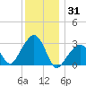 Nantucket tide chart for Friday, December 31, 2021