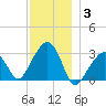 Nantucket tide chart for Friday, December 3, 2021