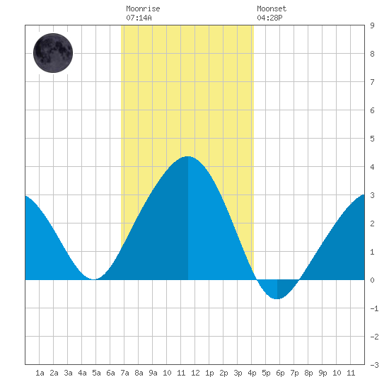 Nantucket tide chart for Saturday, December 4, 2021