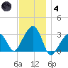Nantucket tide chart for Saturday, December 4, 2021