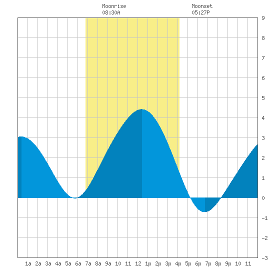 Nantucket tide chart for Sunday, December 5, 2021