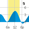 Nantucket tide chart for Sunday, December 5, 2021