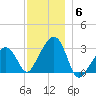 Nantucket tide chart for Monday, December 6, 2021