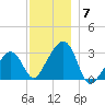 Nantucket tide chart for Tuesday, December 7, 2021