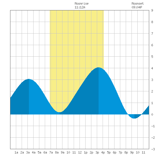 Nantucket tide chart for Wednesday, December 8, 2021
