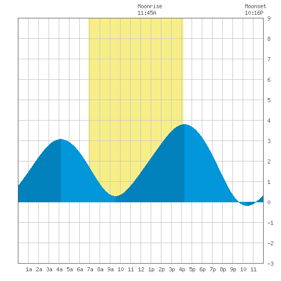 Nantucket tide chart for Thursday, December 9, 2021