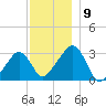Nantucket tide chart for Thursday, December 9, 2021
