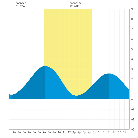 Nantucket tide chart for Tuesday, January 11, 2022