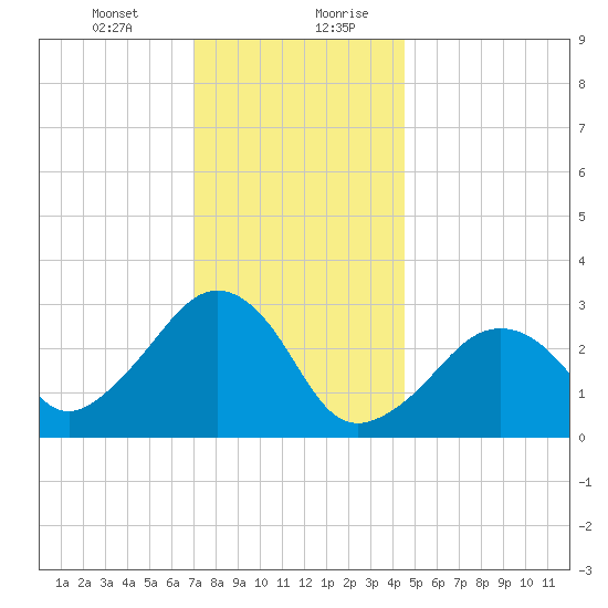 Nantucket tide chart for Wednesday, January 12, 2022