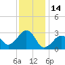 Nantucket tide chart for Friday, January 14, 2022