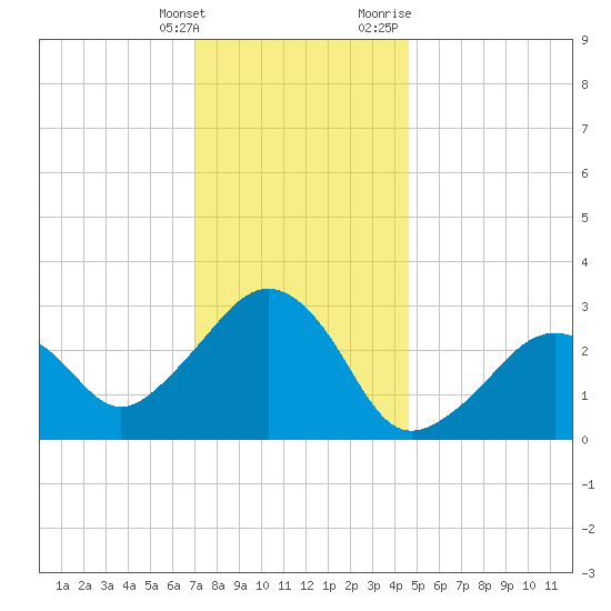 Nantucket tide chart for Saturday, January 15, 2022