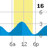 Nantucket tide chart for Sunday, January 16, 2022