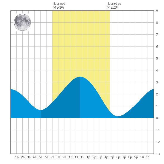 Nantucket tide chart for Monday, January 17, 2022