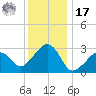 Nantucket tide chart for Monday, January 17, 2022