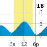 Nantucket tide chart for Tuesday, January 18, 2022