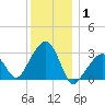 Nantucket tide chart for Saturday, January 1, 2022