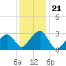 Nantucket tide chart for Friday, January 21, 2022