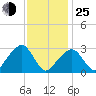 Nantucket tide chart for Tuesday, January 25, 2022