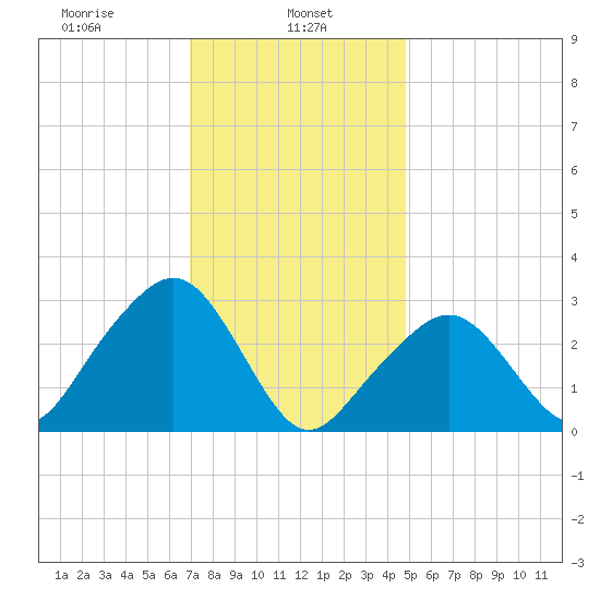 Nantucket tide chart for Wednesday, January 26, 2022