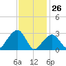 Nantucket tide chart for Wednesday, January 26, 2022