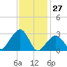 Nantucket tide chart for Thursday, January 27, 2022