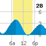 Nantucket tide chart for Friday, January 28, 2022