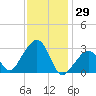 Nantucket tide chart for Saturday, January 29, 2022