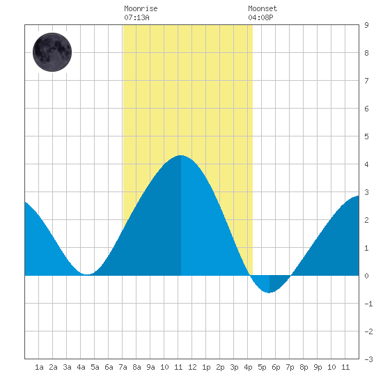 Nantucket tide chart for Sunday, January 2, 2022