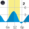 Nantucket tide chart for Sunday, January 2, 2022