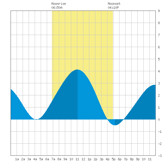 Nantucket tide chart for Monday, January 31, 2022