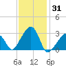 Nantucket tide chart for Monday, January 31, 2022