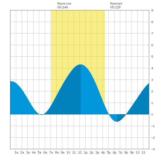 Nantucket tide chart for Monday, January 3, 2022