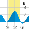 Nantucket tide chart for Monday, January 3, 2022