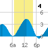Nantucket tide chart for Tuesday, January 4, 2022