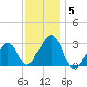 Nantucket tide chart for Wednesday, January 5, 2022