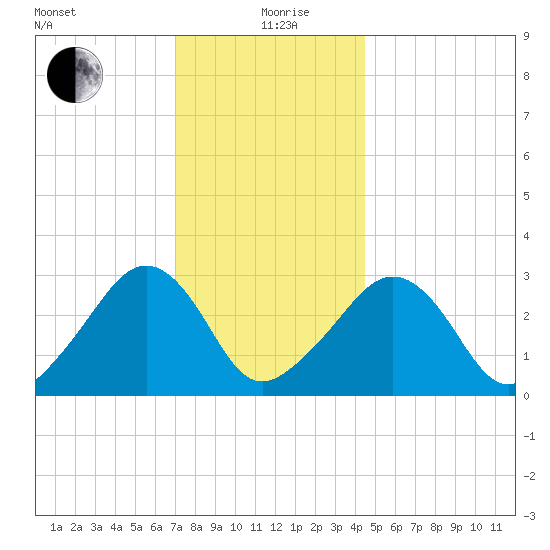 Nantucket tide chart for Sunday, January 9, 2022