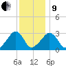Nantucket tide chart for Sunday, January 9, 2022