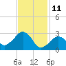 Nantucket tide chart for Friday, February 11, 2022