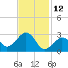 Nantucket tide chart for Saturday, February 12, 2022