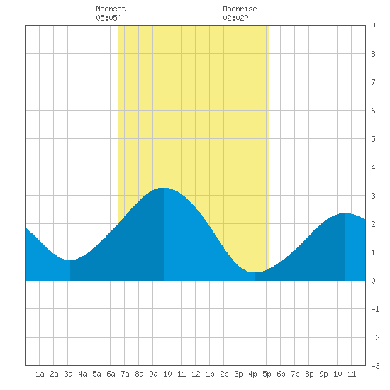Nantucket tide chart for Sunday, February 13, 2022